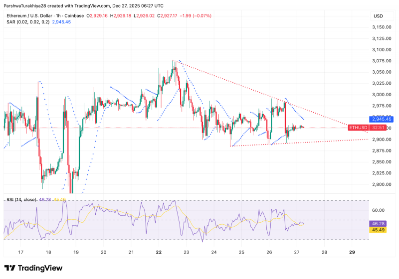 Прогноз цены Ethereum: Отток ETF и давление на тренд-лайн удерживают ETH ниже 3 тысяч долларов