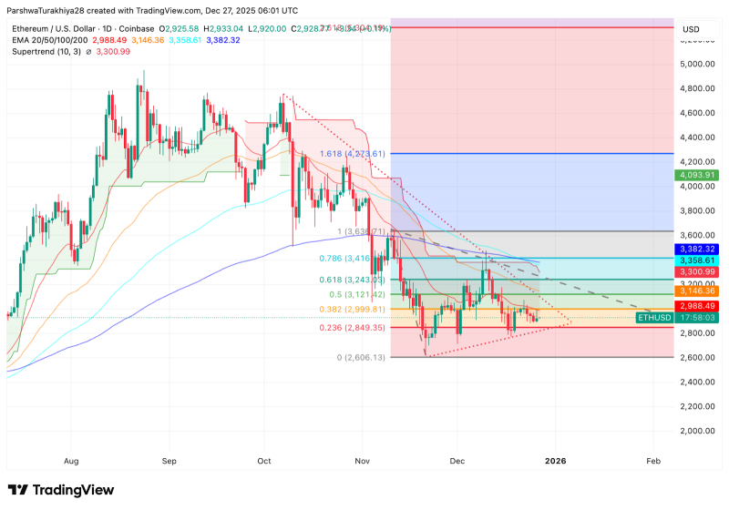 Прогноз цены Ethereum: Отток ETF и давление на тренд-лайн удерживают ETH ниже 3 тысяч долларов