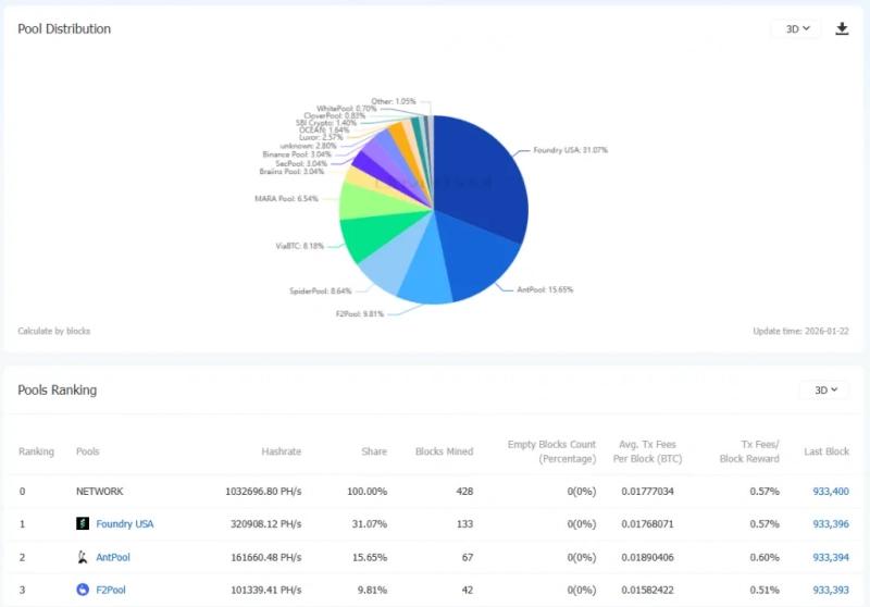 Сложность майнинга биткоина снизилась на 3,28%