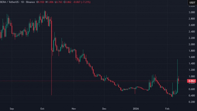 
			Цена BERA взлетела более чем на 200% за сутки: почему токен растет?		