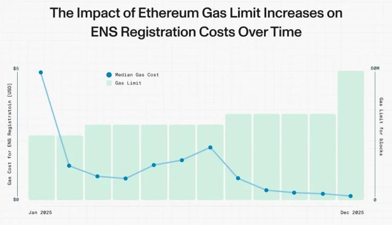 
			ENS Labs отказалась от создания L2-сети Namechain в пользу Ethereum		