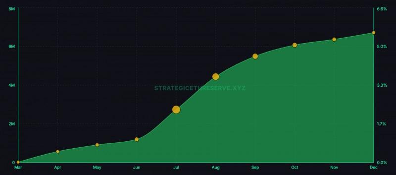 
			Корпорации переходят на стейкинг эфириума и выводят ETH с бирж		