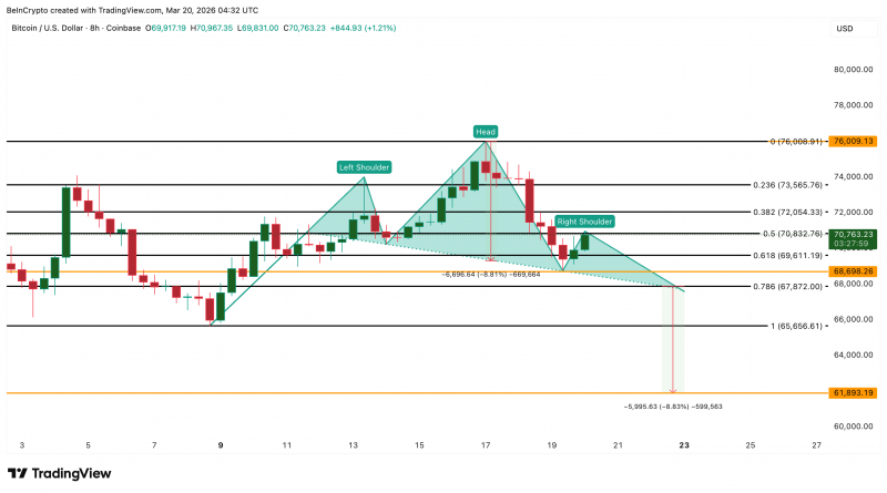 
			Биткоину спрогнозировали падение до $61 800 на фоне снижения ликвидности		