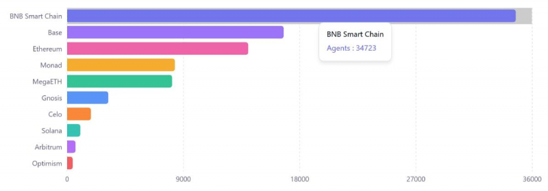 
			BNB Chain опережает остальные сети криптовалют по числу ИИ-агентов		