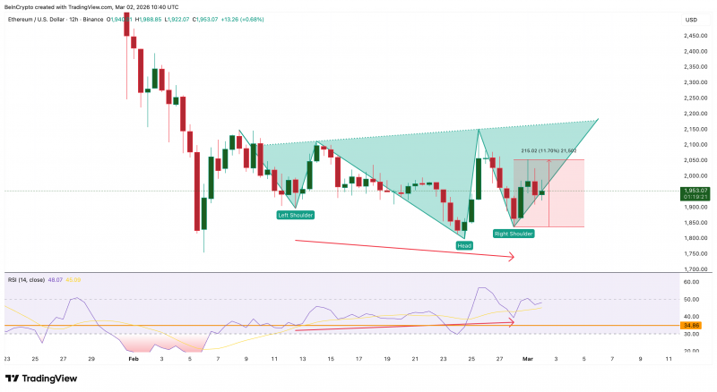 Котировки Ethereum могут восстановиться до $2 590 после шести месяцев снижения