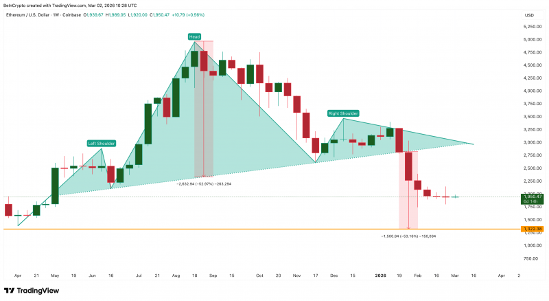Котировки Ethereum могут восстановиться до $2 590 после шести месяцев снижения