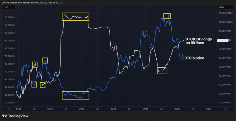 Лонги по биткоину на Bitfinex обновили максимум за 28 месяцев, и это радует медведей
