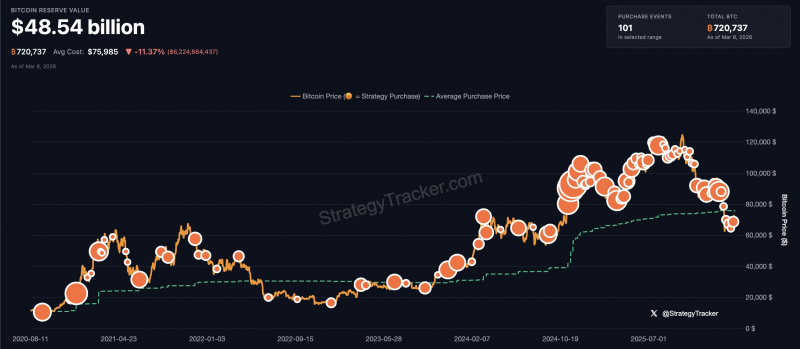 Strategy докупила 17 994 BTC на $1,28 млрд