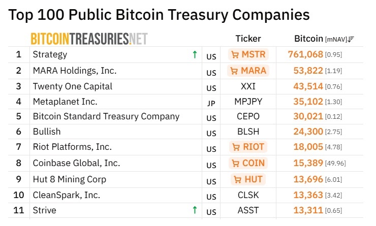 Strategy купила еще 22 337 BTC