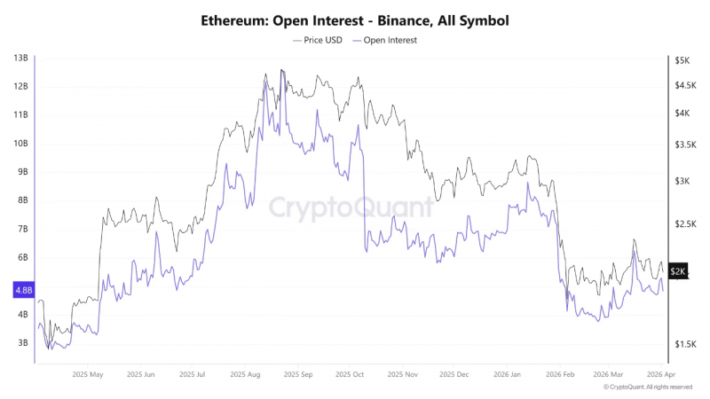 Кошелёк, связанный с Voorhees, продлевает серию покупок Ethereum на фоне слабого рынка