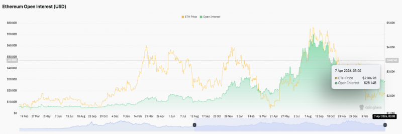 Прогноз цены Ethereum (ETH): смогут ли быки удержаться выше $2,100?