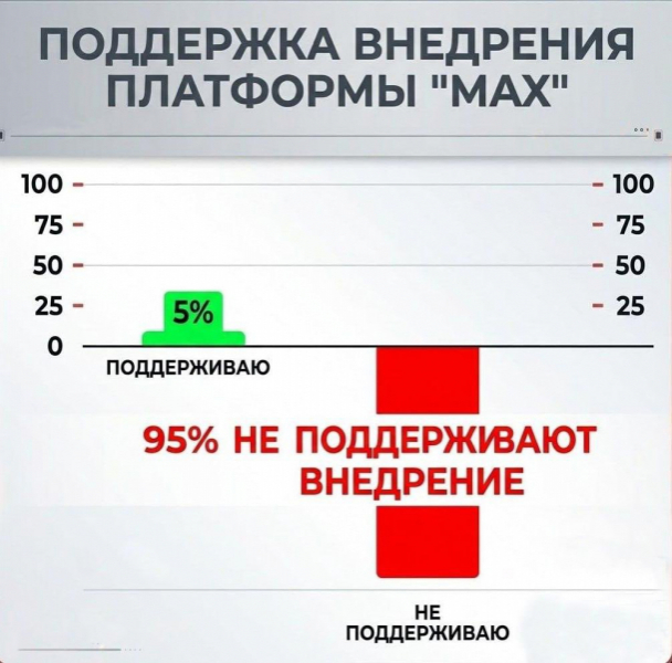 Разбираем фейк: «95% жителей Кубани против MAX»