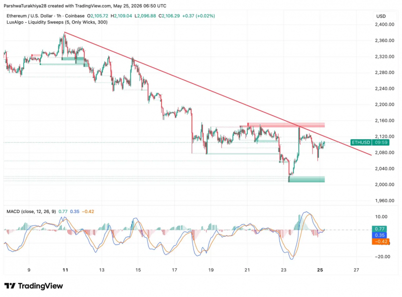 Прогноз цены Ethereum: Основатели без банков продали свой ETH — вот что показывает график дальше