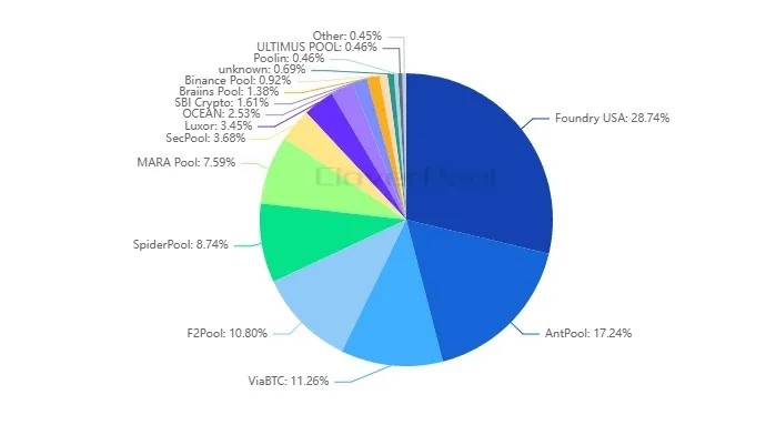 Сложность майнинга биткоина выросла на 3,12%