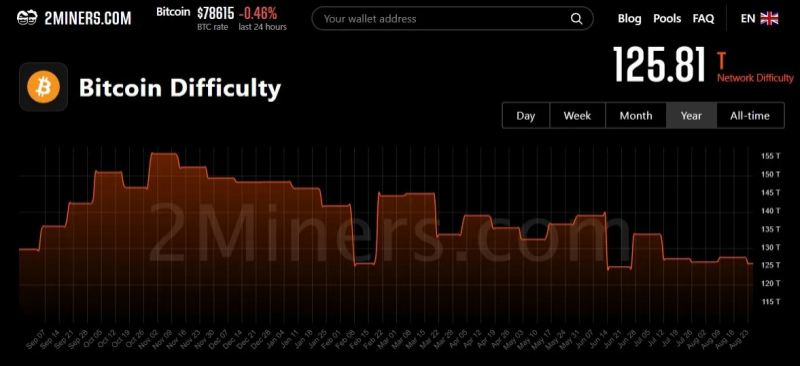 
			Bitdeer запустит майнинг биткоина на энергии ветра в Техасе		