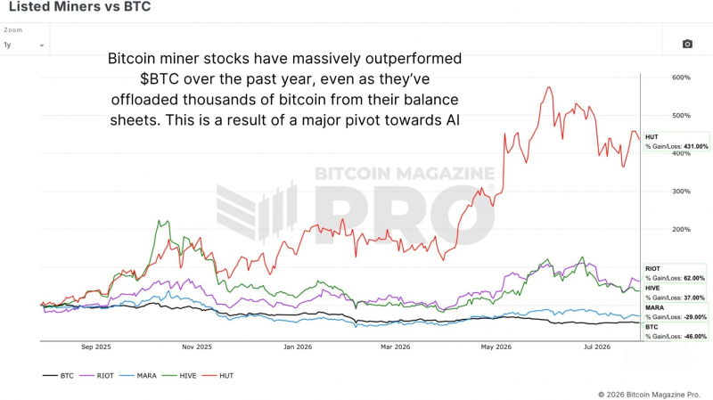 
			Исследование: капитуляция биткоин-майнеров затянулась на 287 дней		