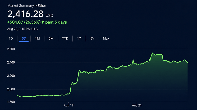 
			Курс Ethereum достиг отметки в 2 546 долларов на фоне роста объёмов денежных средств в ETF и коротких позиций, подливавших масла в огонь		
