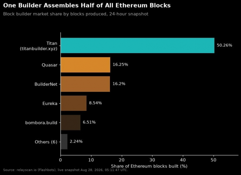 MEV в деталях: ведущий «сэндвич-бот» Ethereum заработал 295 млн долларов, а затем потерял 7,5 млн долларов