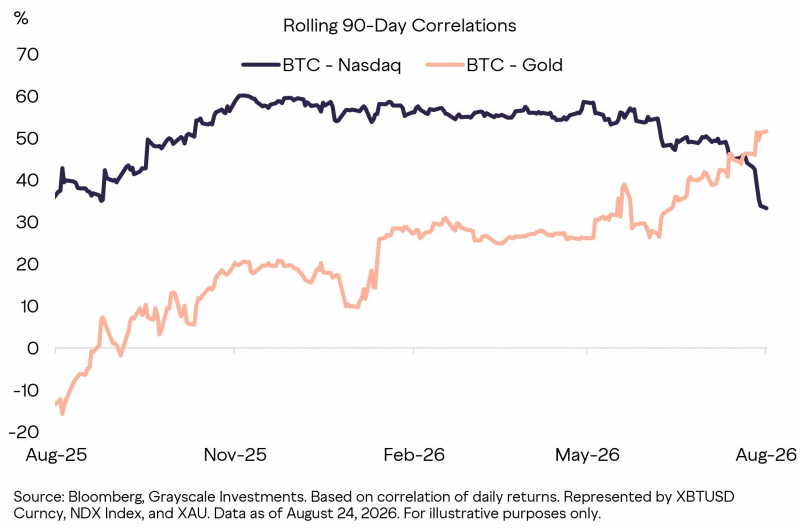 
			В Grayscale указали на усиление корреляции биткоина с золотом		