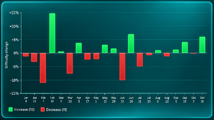 Сложность майнинга биткоина выросла на 5,92% — 3-й скачок 2026 года