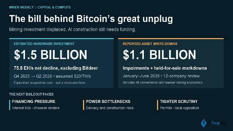 
			&laquo;Великий отказ&raquo; от биткоина: аппаратное обеспечение стоимостью 1,5 млрд долларов, стоящее за переориентацией на ИИ		